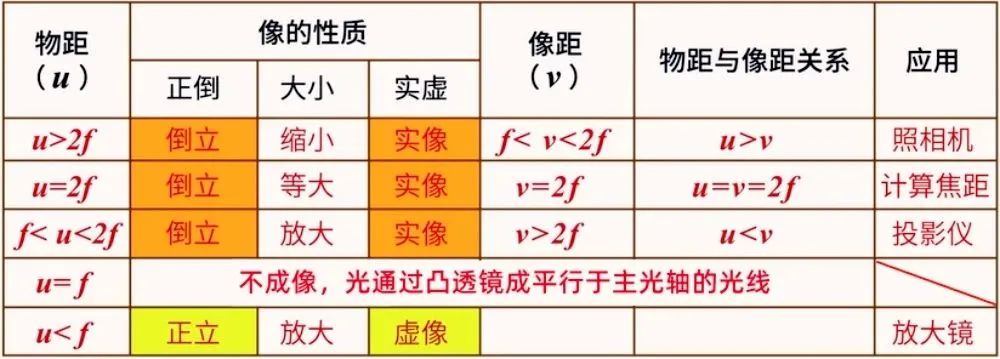 初中物理成像規(guī)律