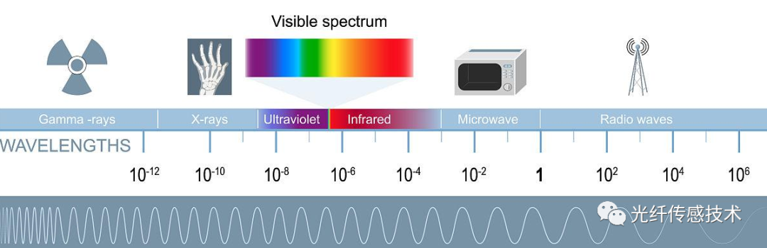 1550nm 波長在光纖傳輸中的應用及頻率計算