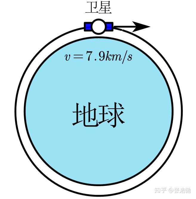 第一、二、三宇宙速度的具體數值及相關知識介紹