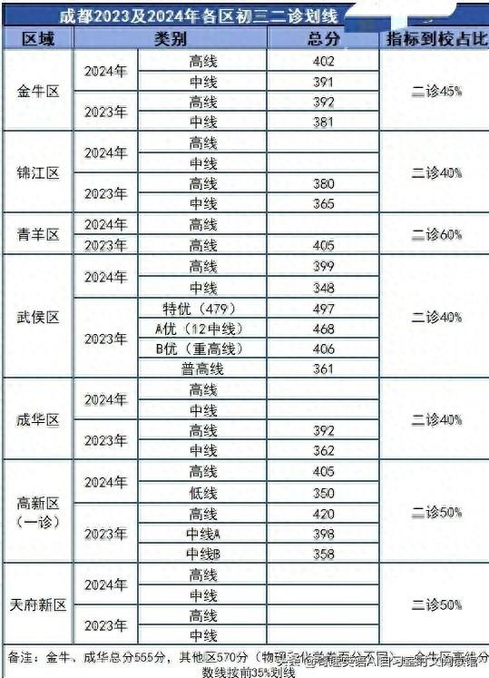 2024 年成都初三二診成績出爐，各區高線低線及升學規劃分析預測