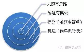 清北學堂 2016 年夏季高考物理滿分班課程安排及背景介紹