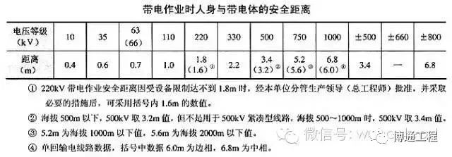 帶電作業(yè)的天氣條件、安全措施及人員要求