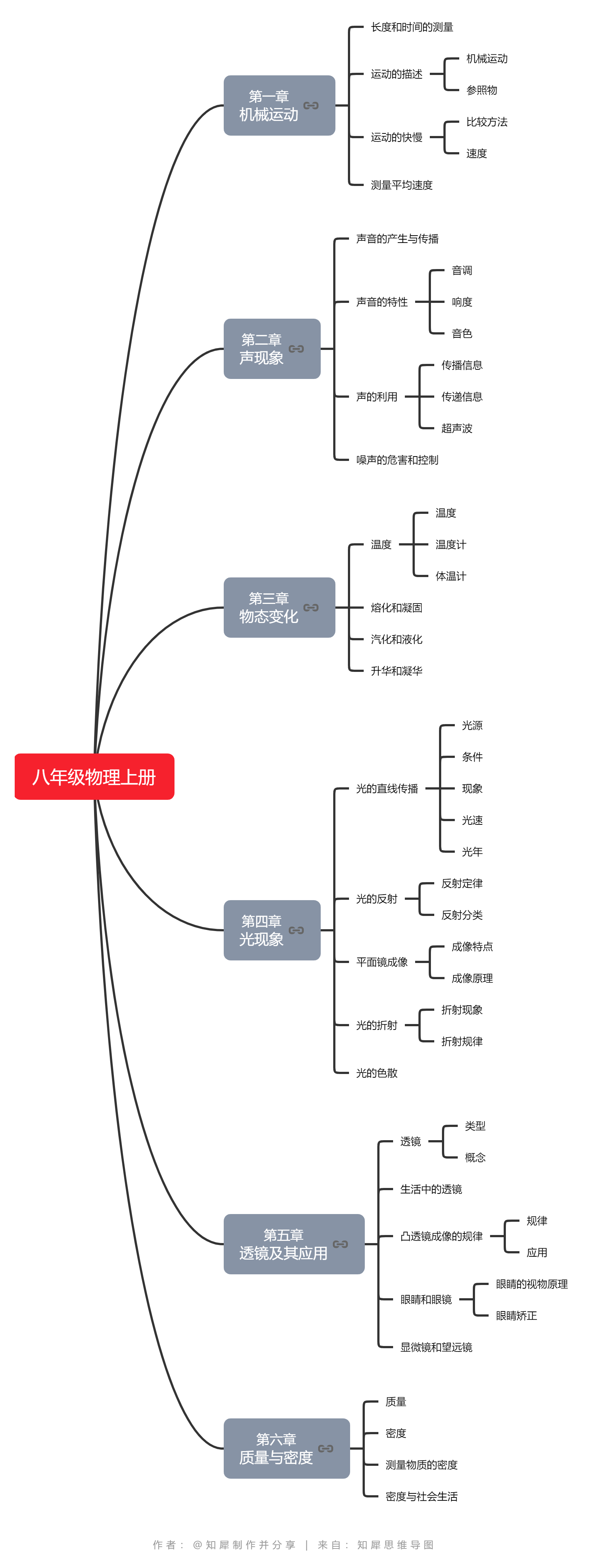 八年級上冊物理思維導(dǎo)圖：提升學(xué)習(xí)效率，減輕學(xué)習(xí)壓力