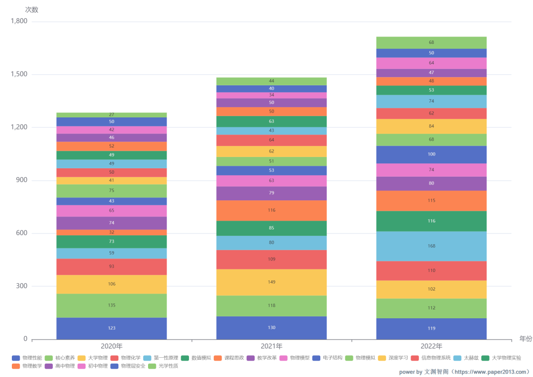 2020-2022 年物理學年度高頻熱點關鍵詞分析及趨勢解讀