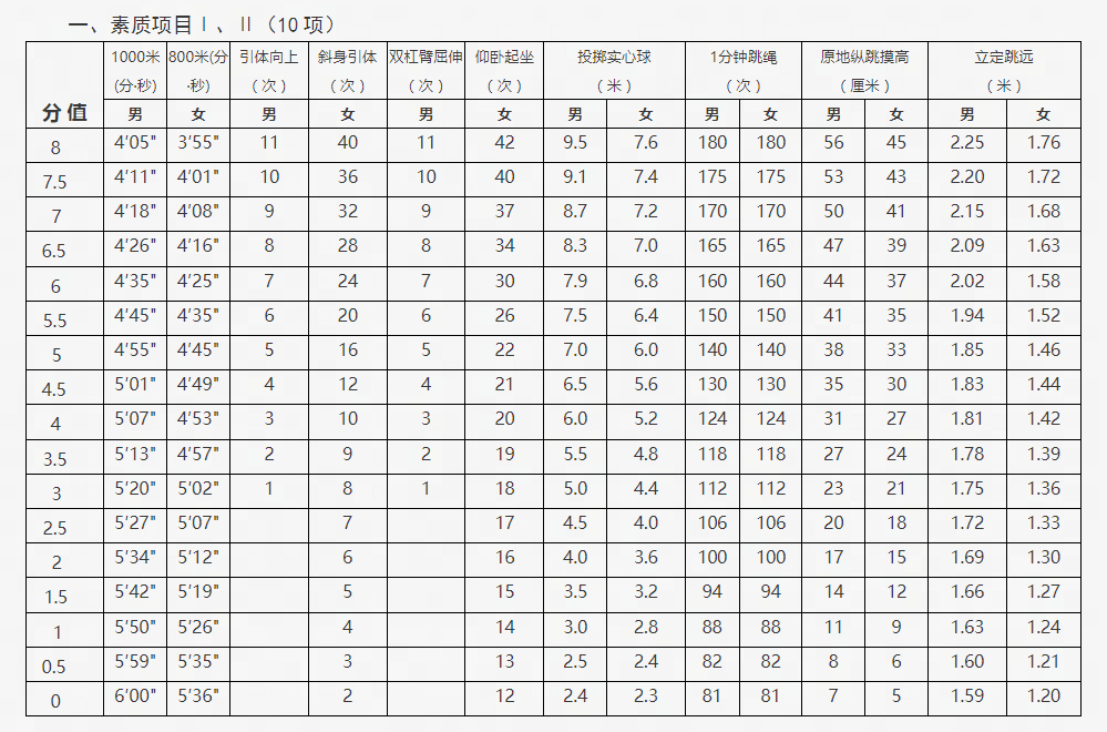 2024 年北京中考體育現(xiàn)場考試評分標(biāo)準(zhǔn)公布，突出健康導(dǎo)向，擴(kuò)大項目選擇