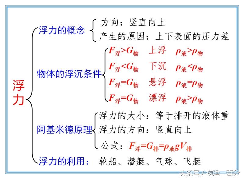 初中物理浮力知識點總結(jié)，幫你輕松應(yīng)對中考浮力題
