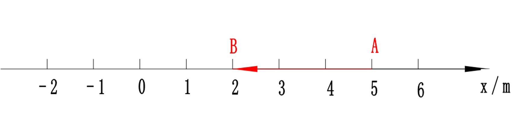 高中物理坐標(biāo)系