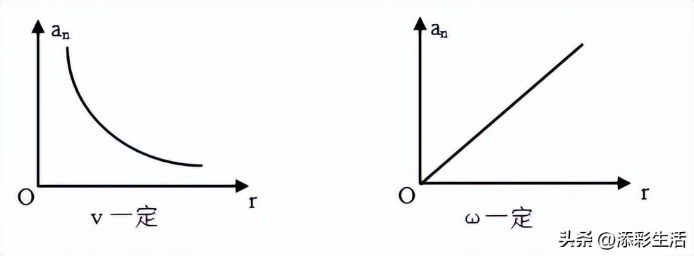 高中物理 角速度