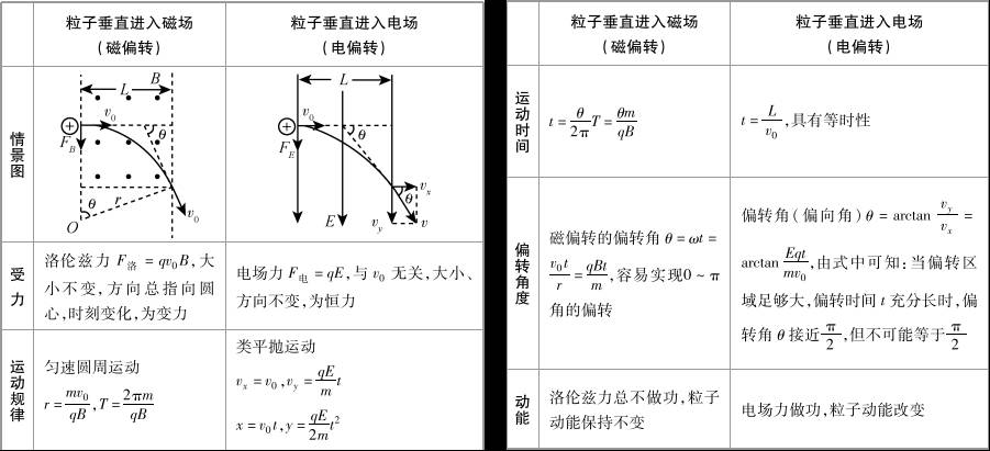 高中物理電場磁場