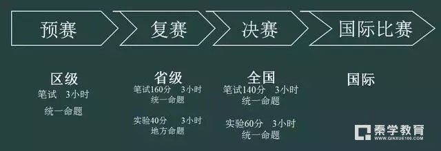中學(xué)生物理競賽考什么?參賽流程以及高校自主招生對物理競賽的要求