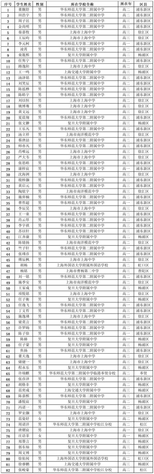 物理競(jìng)賽獲獎(jiǎng)名單