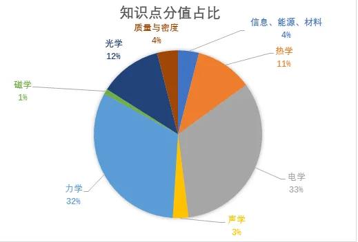 2024初中物理二模