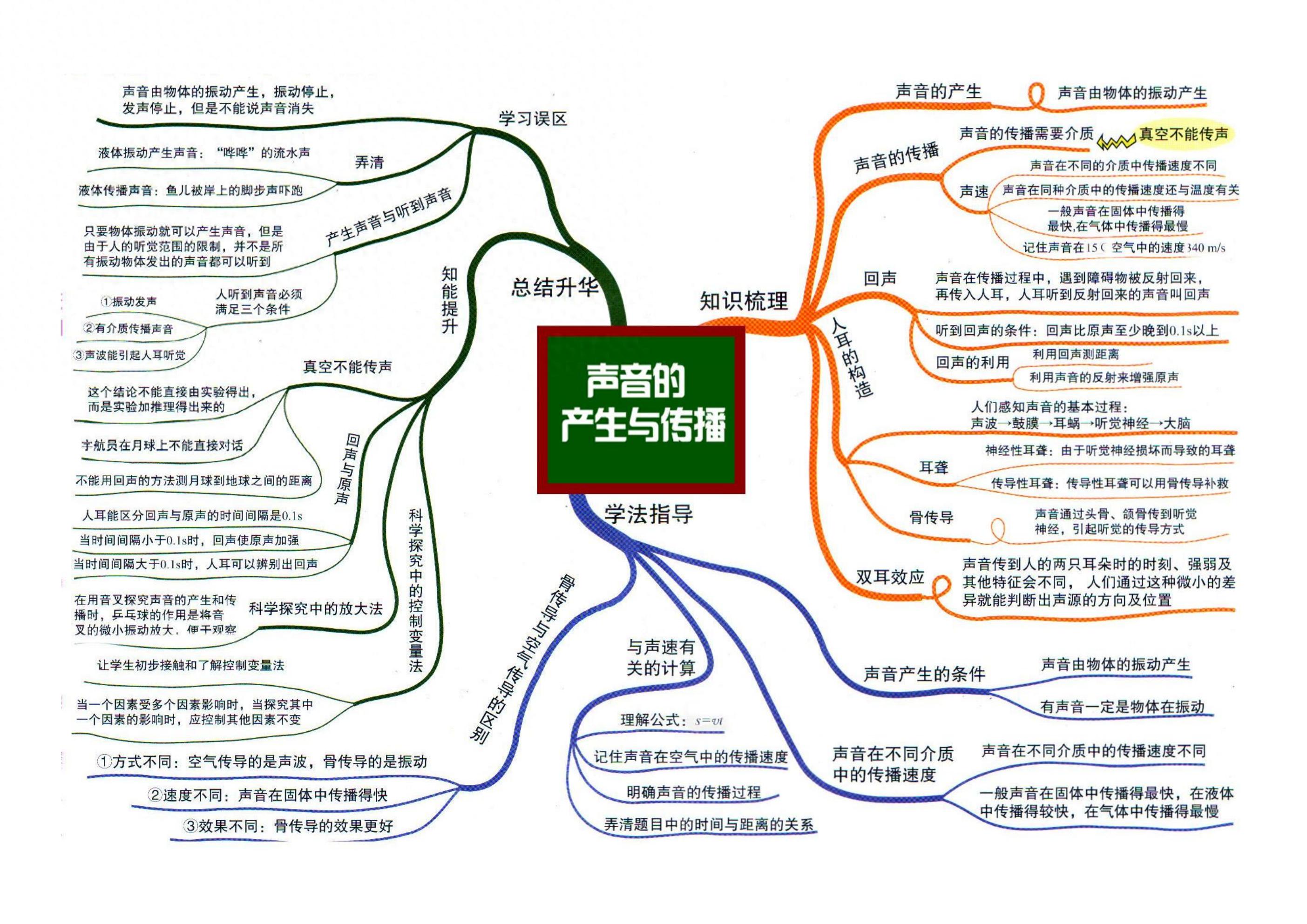 暑假自學攻略：蘇科版初二物理上冊，聲與光、物態變化、物體的運動三大板塊解析