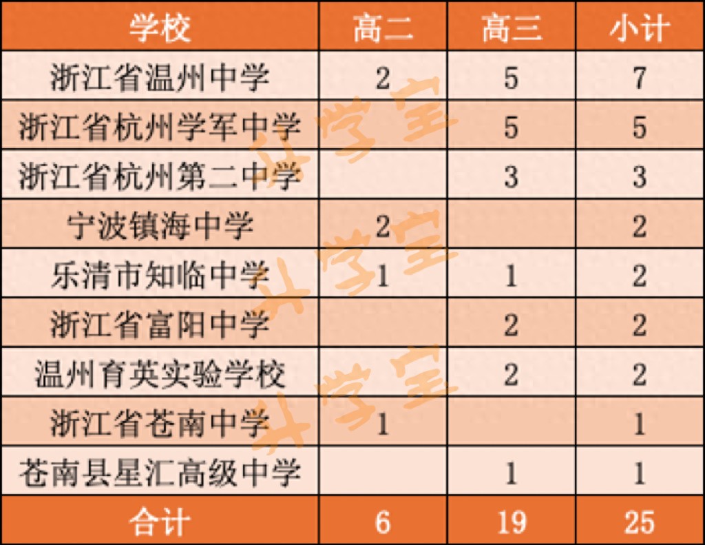 杭溫對決再上演！浙江物理競賽省隊名單公布，25名學霸來自9所高中