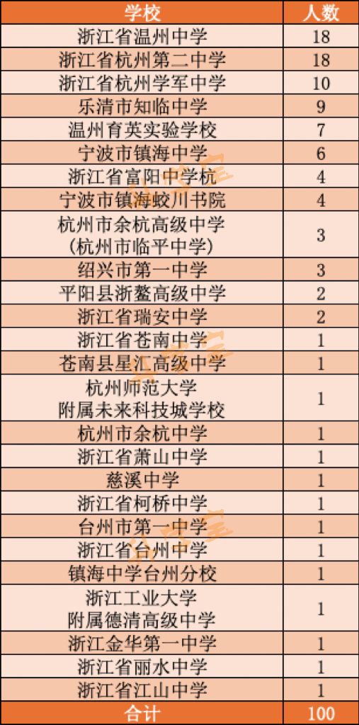 浙江省物理競賽