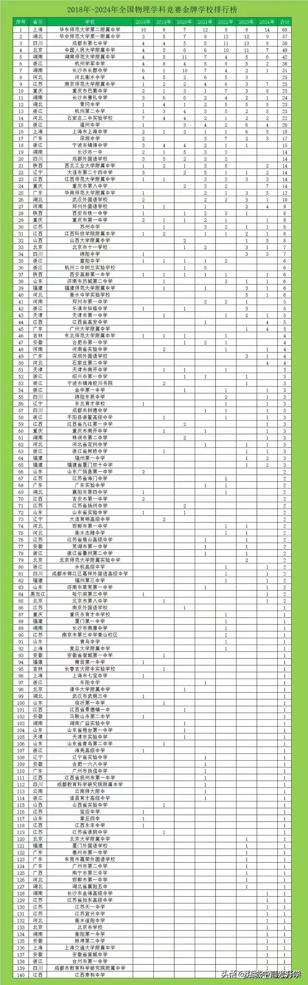 初中物理知識競賽
