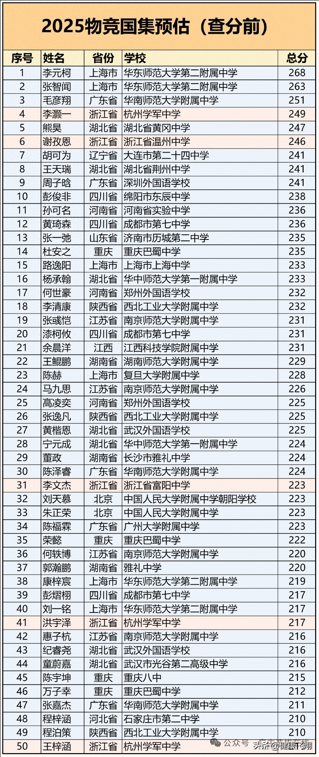 2025物理競賽國集名單公布：湖北7人領(lǐng)跑，華東師大二附中4人上榜