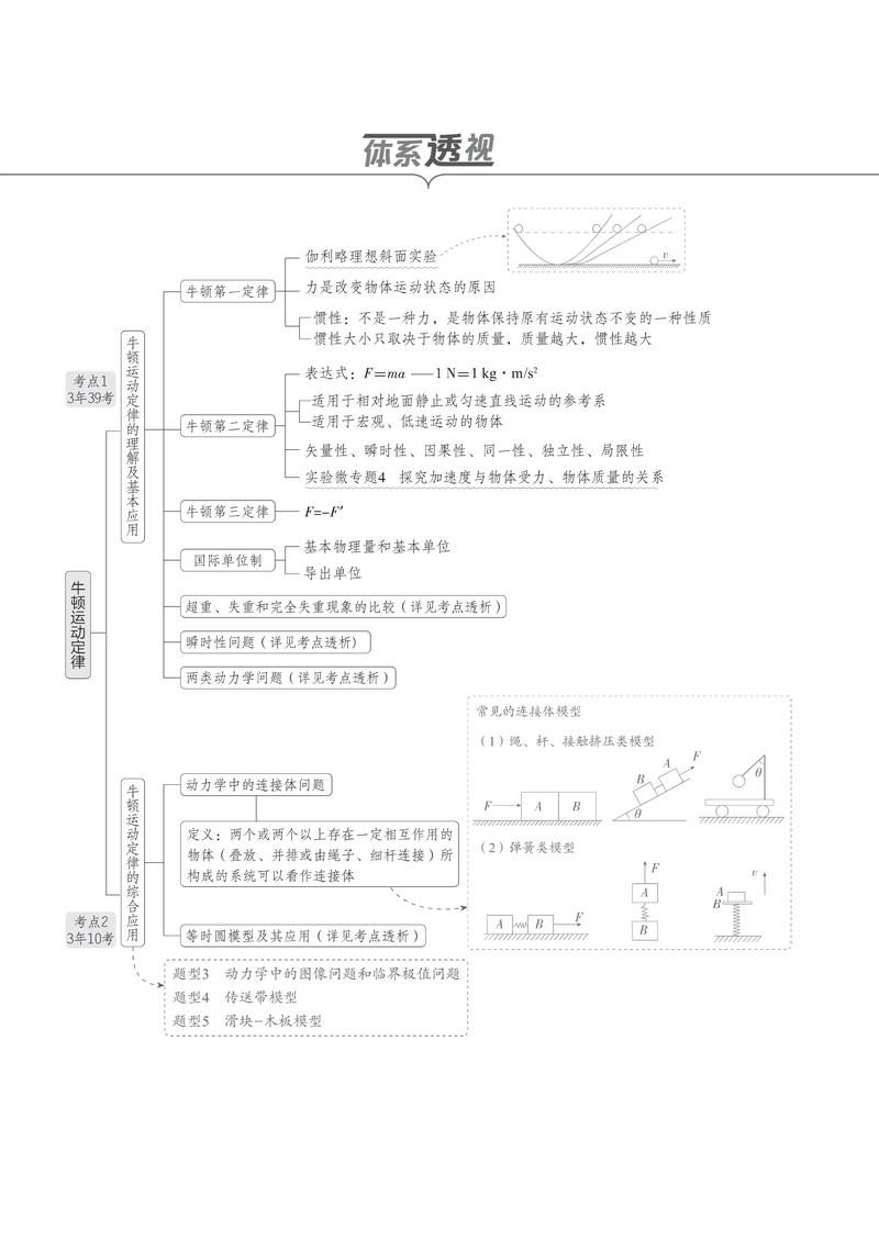 高中物理知識點梳理：從力學基礎到牛頓定律，全面掌握核心概念