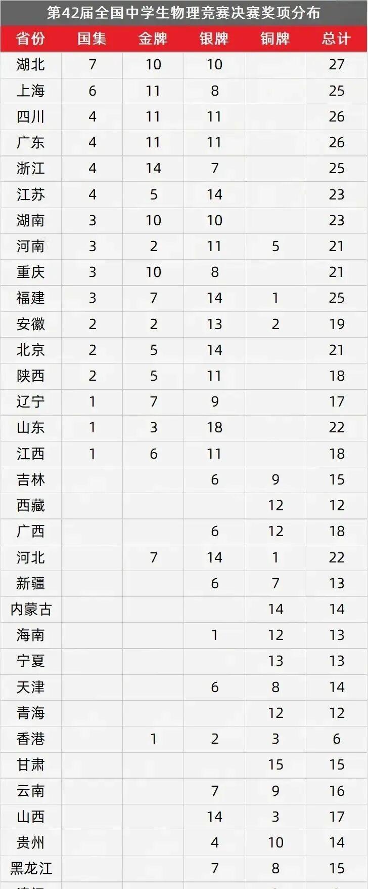 全國物理競賽時(shí)間