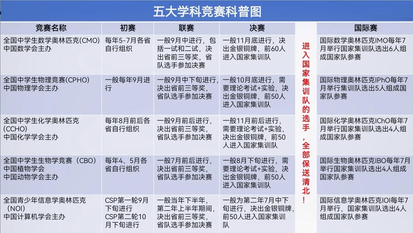 全國物理競賽時間