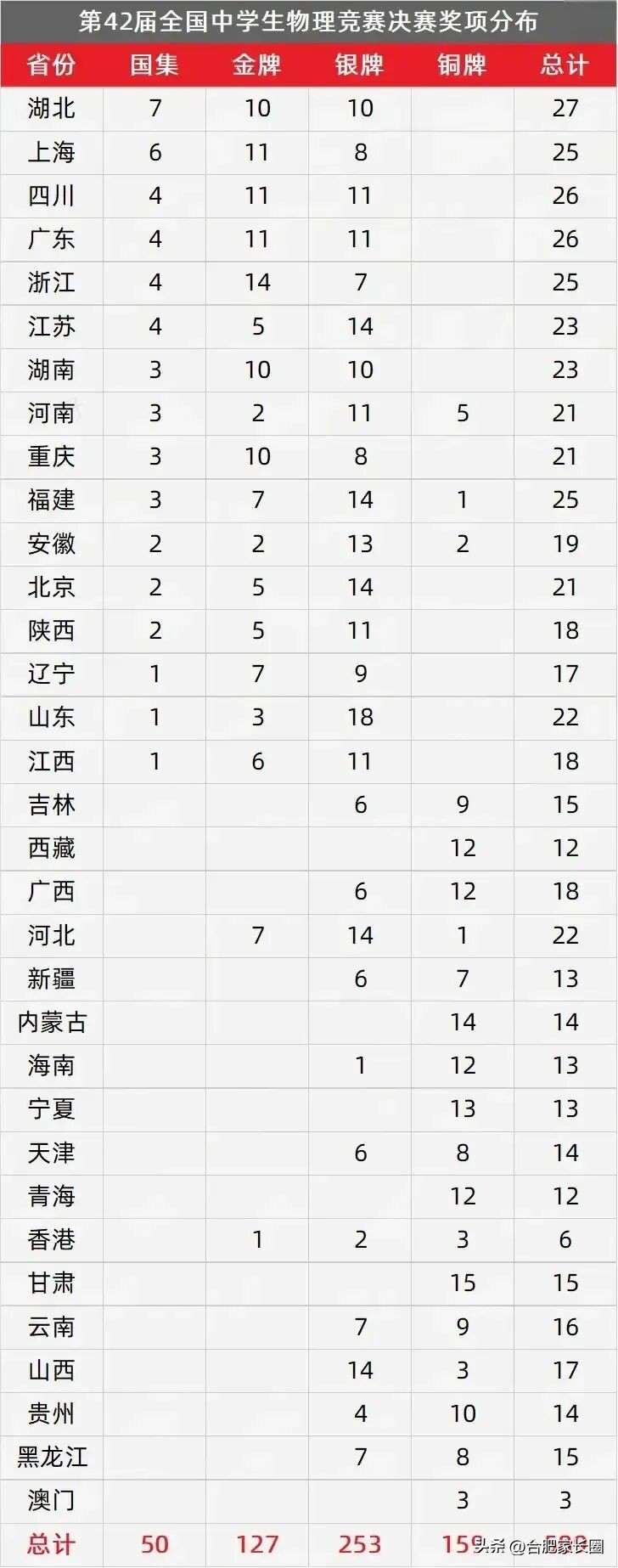 全國物理競賽獲獎名單