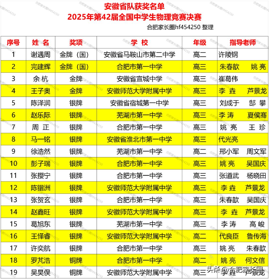 全國物理競賽獲獎名單