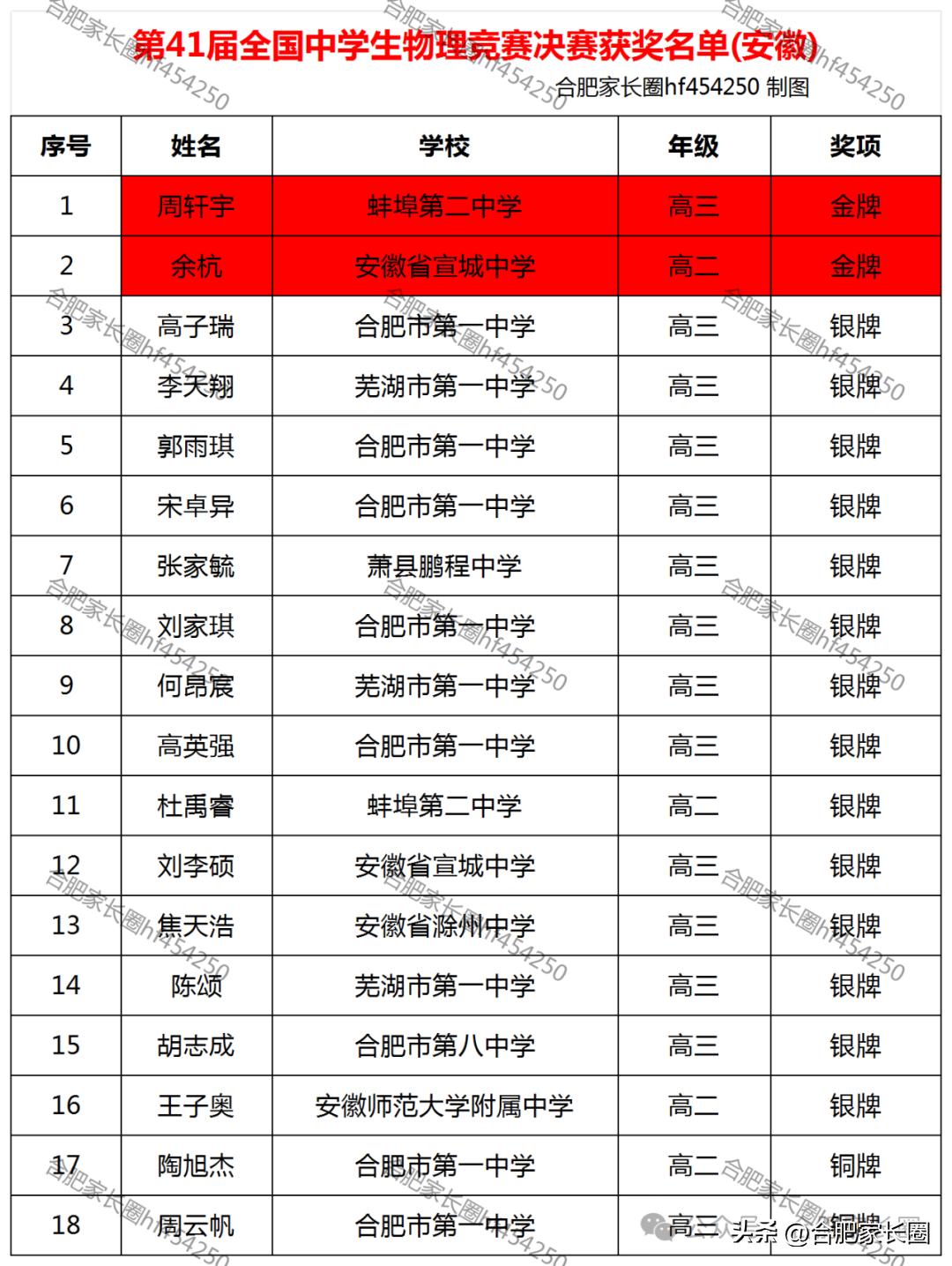 全國物理競賽獲獎名單