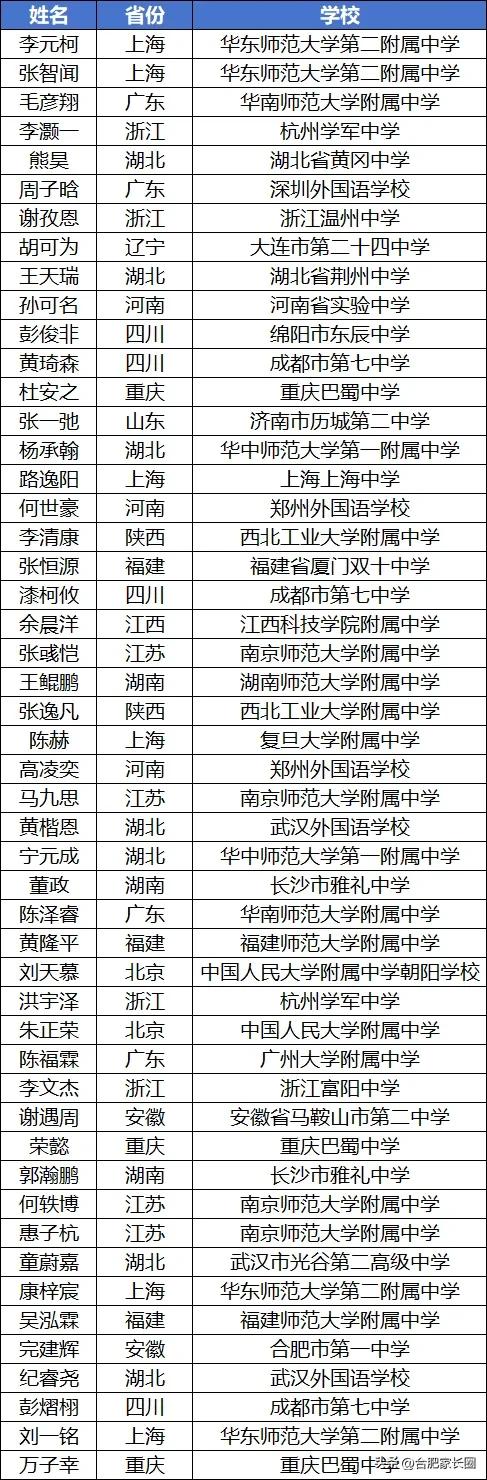 全國物理競賽獲獎名單