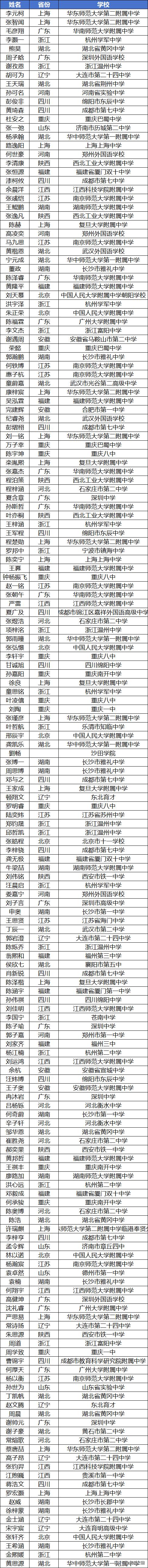 全國物理競賽獲獎名單