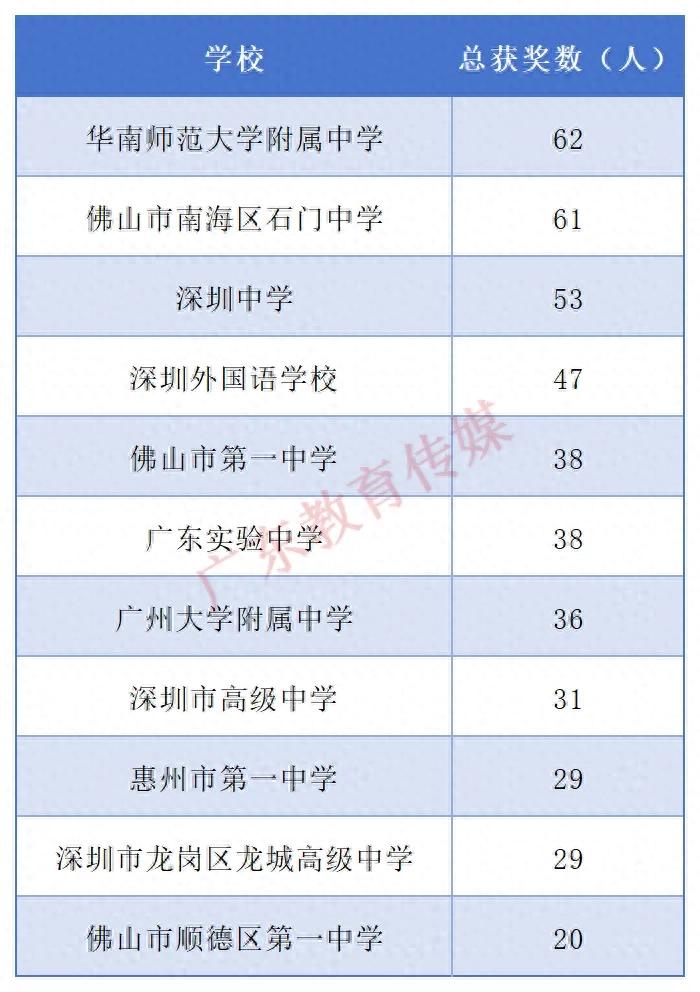 全國物理競賽獲獎名單