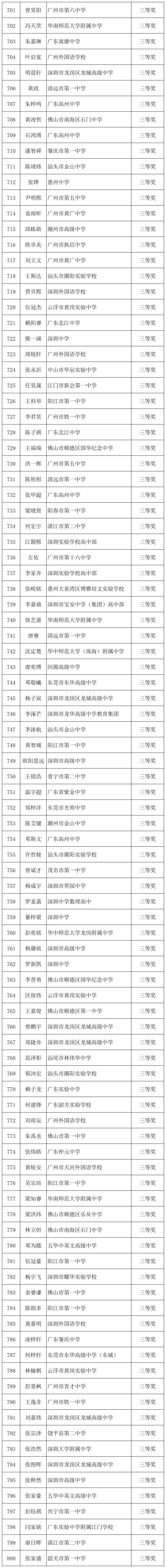 全國物理競賽獲獎名單
