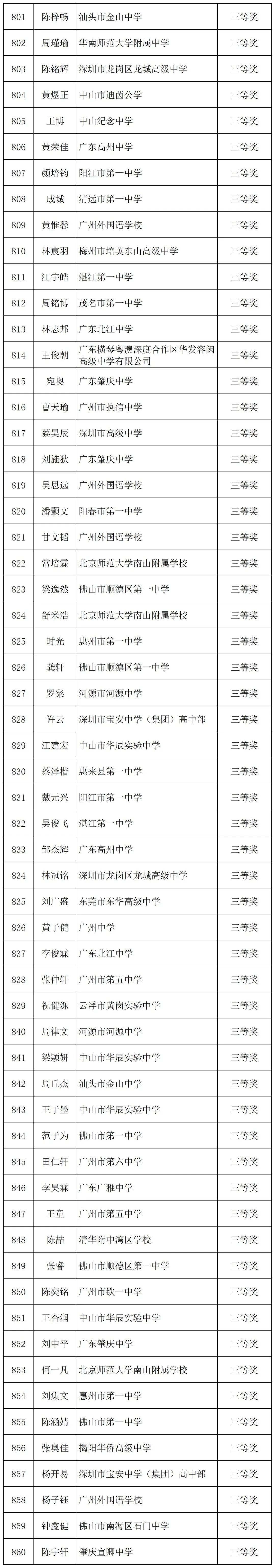 全國物理競賽獲獎名單