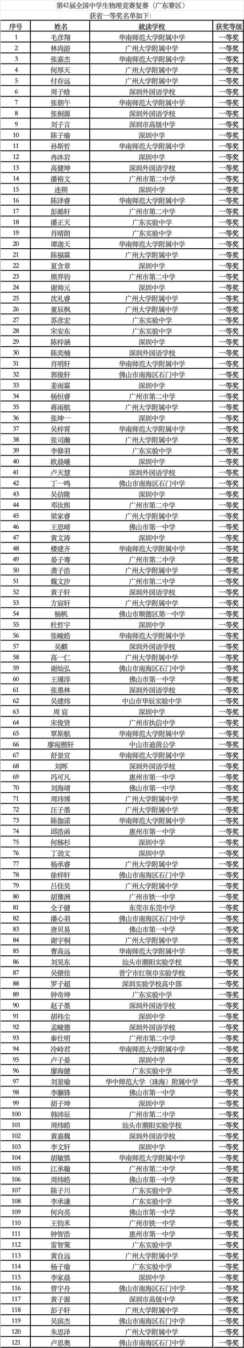 全國物理競賽獲獎名單