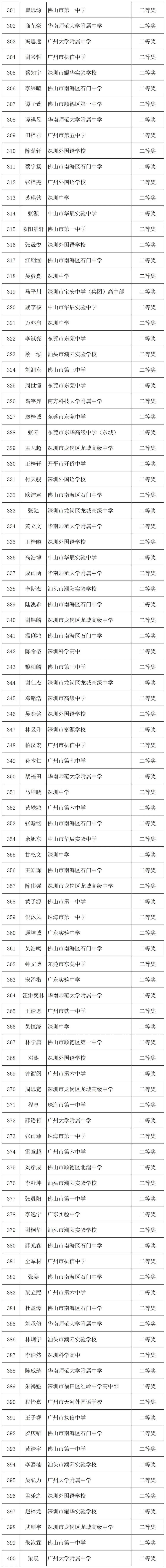 全國物理競賽獲獎名單