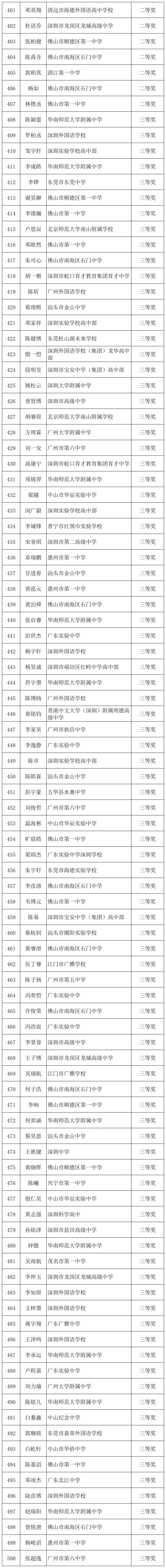 全國物理競賽獲獎名單