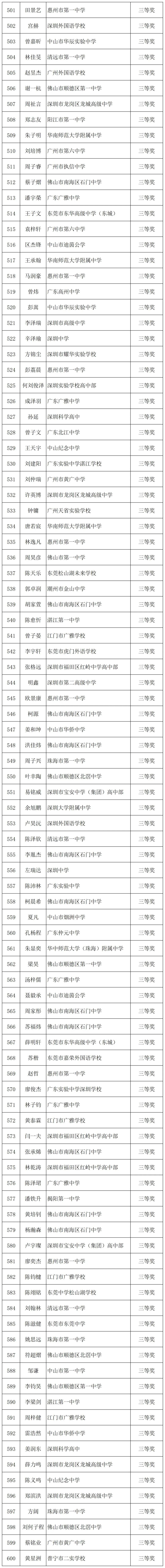 全國物理競賽獲獎名單