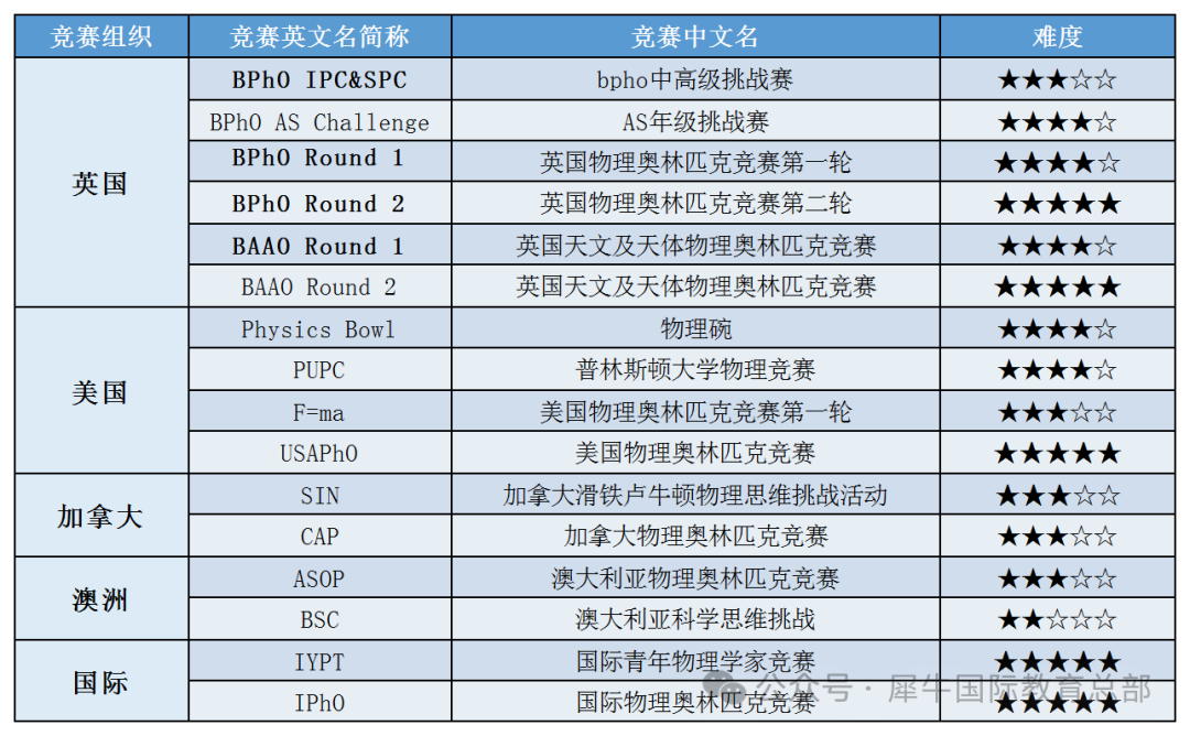 16個國際物理競賽超全盤點！物競生收藏~