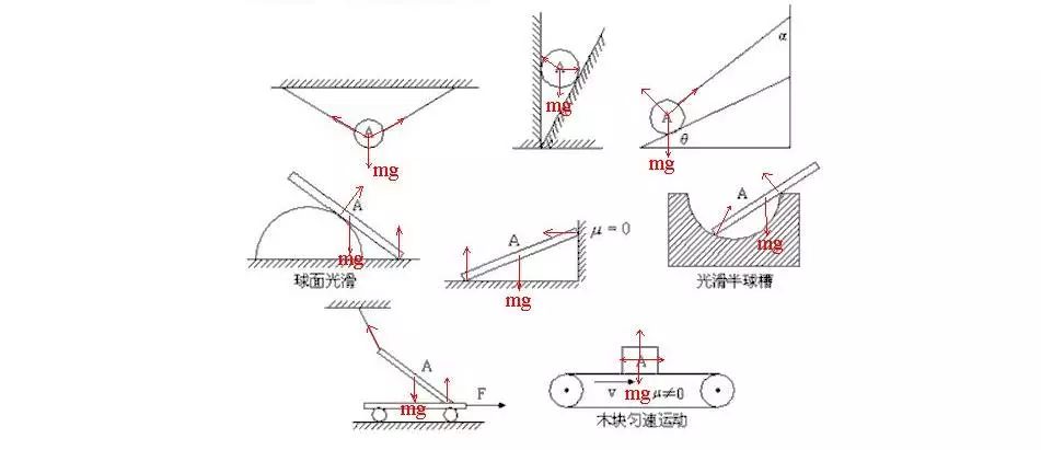 高中物理必修一受力分析