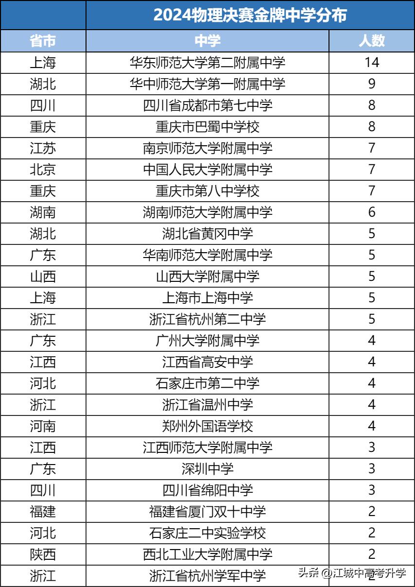 大學生物理競賽試題