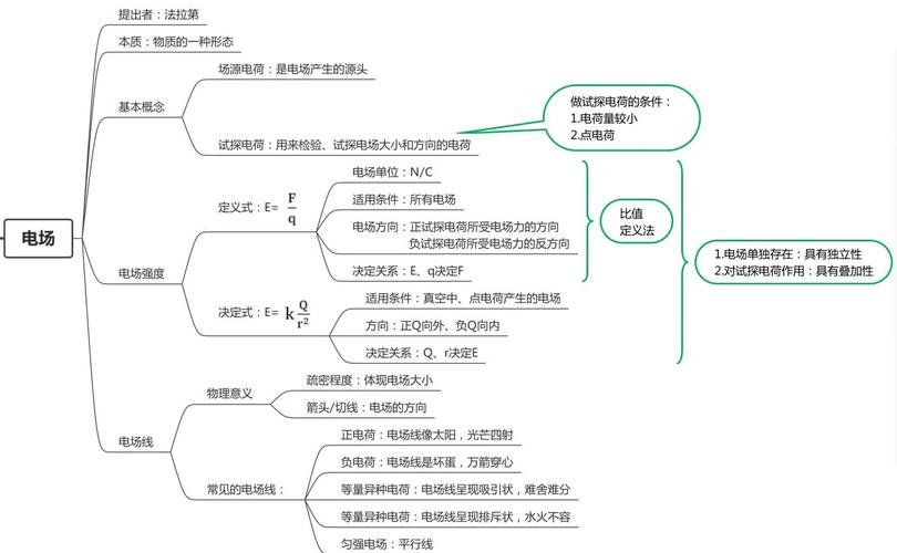 高中物理電場特點
