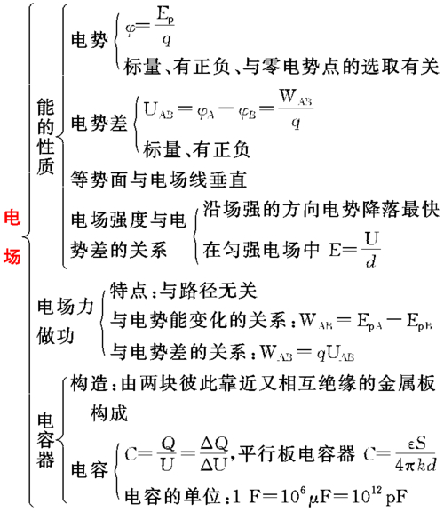高中物理電場提綱