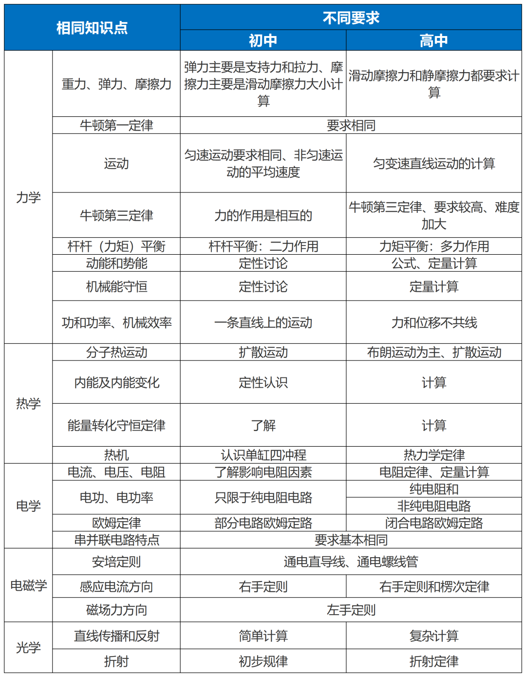 初中物理解題規律