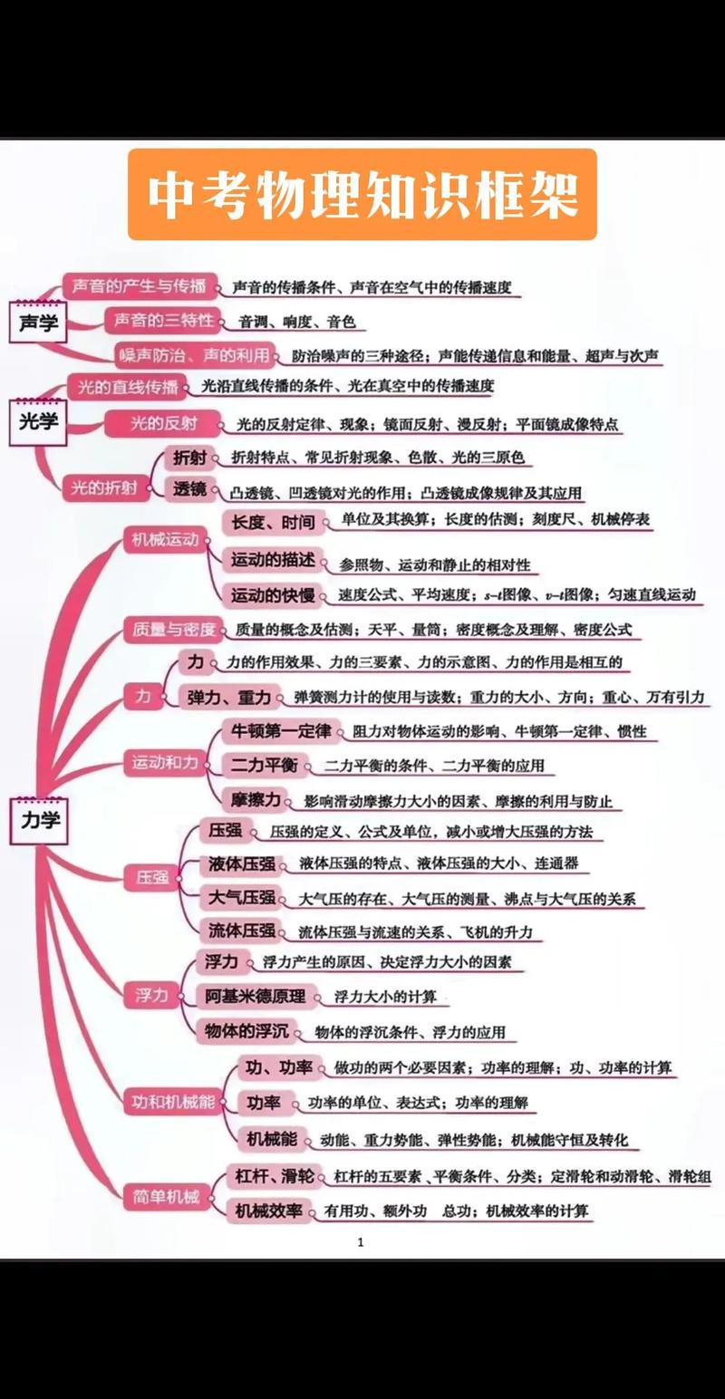 初中物理有哪些物理意義