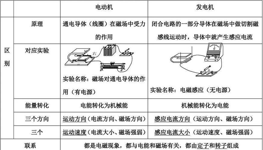 中學九年級物理下(第十七章)關于電動機轉動的猜想