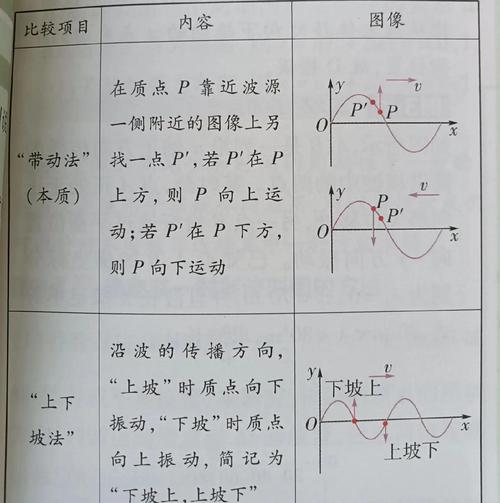 高中物理題型全總結(jié)》補充-振動與波