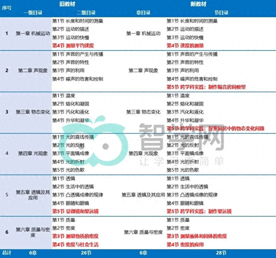初中物理教材完全