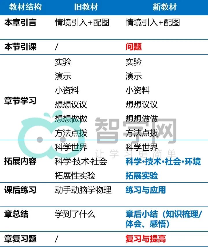 初中物理教材完全