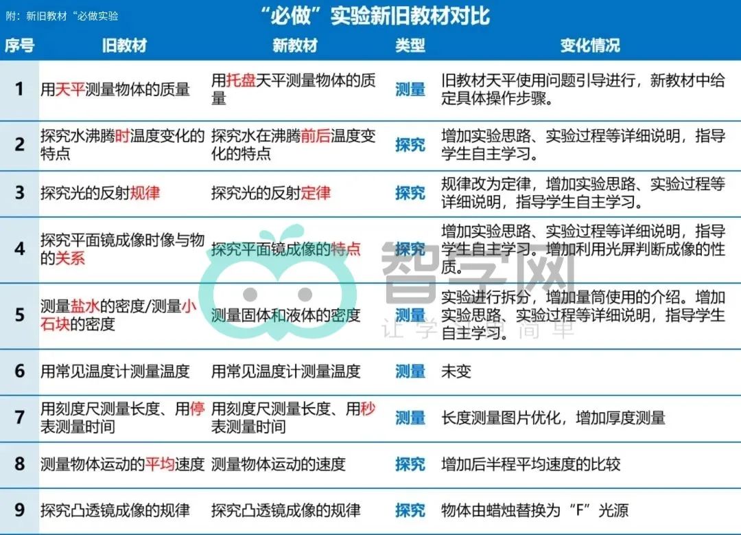 初中物理教材完全