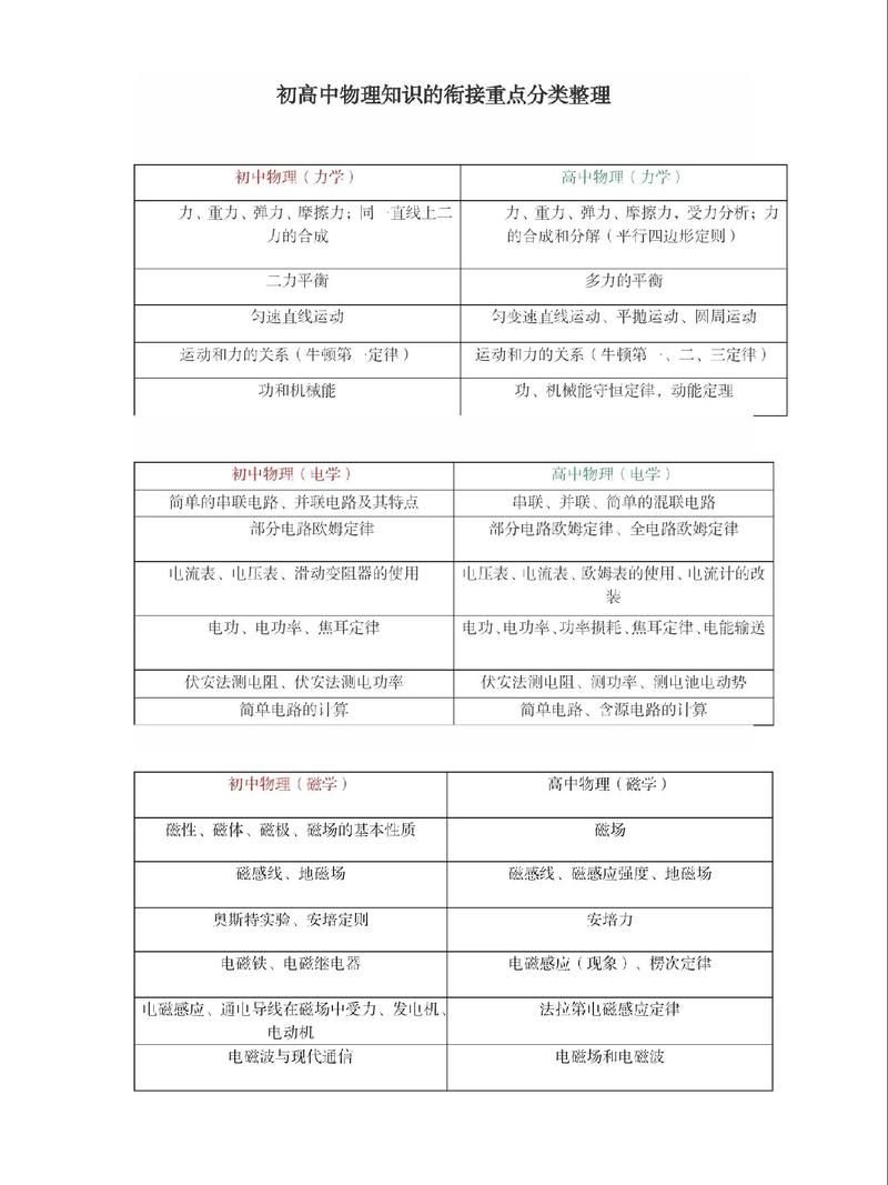 初中物理學(xué)習(xí)方法最強(qiáng)陣容