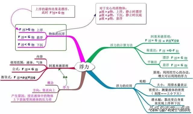 初中物理高級技巧